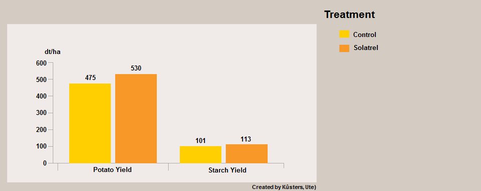 Yield average of 17 varieties tested during 2005 - 2007